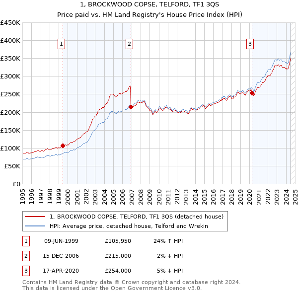 1, BROCKWOOD COPSE, TELFORD, TF1 3QS: Price paid vs HM Land Registry's House Price Index