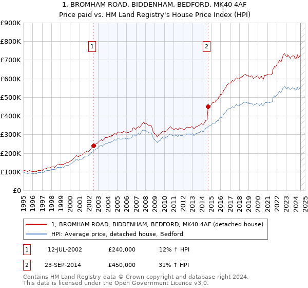 1, BROMHAM ROAD, BIDDENHAM, BEDFORD, MK40 4AF: Price paid vs HM Land Registry's House Price Index