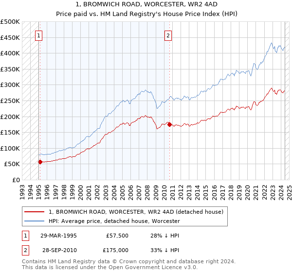 1, BROMWICH ROAD, WORCESTER, WR2 4AD: Price paid vs HM Land Registry's House Price Index