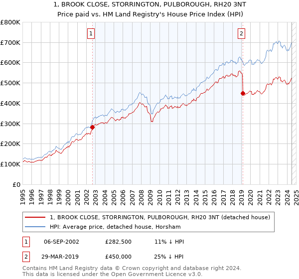 1, BROOK CLOSE, STORRINGTON, PULBOROUGH, RH20 3NT: Price paid vs HM Land Registry's House Price Index