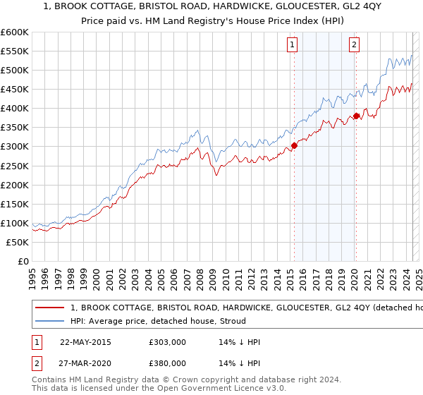 1, BROOK COTTAGE, BRISTOL ROAD, HARDWICKE, GLOUCESTER, GL2 4QY: Price paid vs HM Land Registry's House Price Index