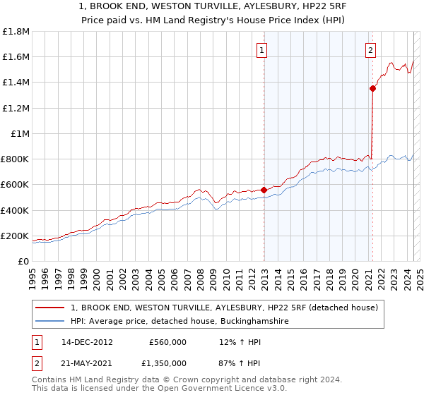 1, BROOK END, WESTON TURVILLE, AYLESBURY, HP22 5RF: Price paid vs HM Land Registry's House Price Index