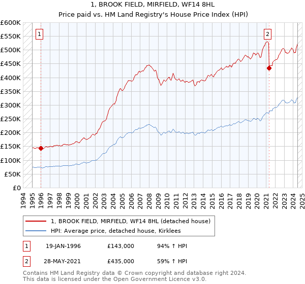 1, BROOK FIELD, MIRFIELD, WF14 8HL: Price paid vs HM Land Registry's House Price Index