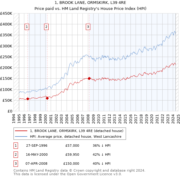 1, BROOK LANE, ORMSKIRK, L39 4RE: Price paid vs HM Land Registry's House Price Index