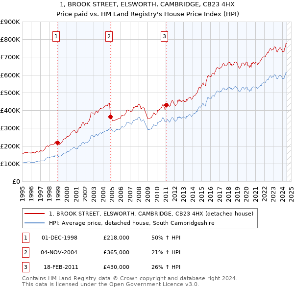 1, BROOK STREET, ELSWORTH, CAMBRIDGE, CB23 4HX: Price paid vs HM Land Registry's House Price Index