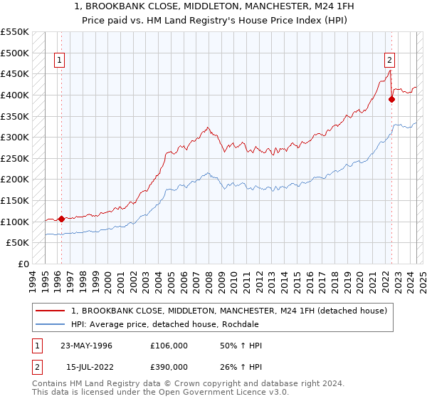 1, BROOKBANK CLOSE, MIDDLETON, MANCHESTER, M24 1FH: Price paid vs HM Land Registry's House Price Index