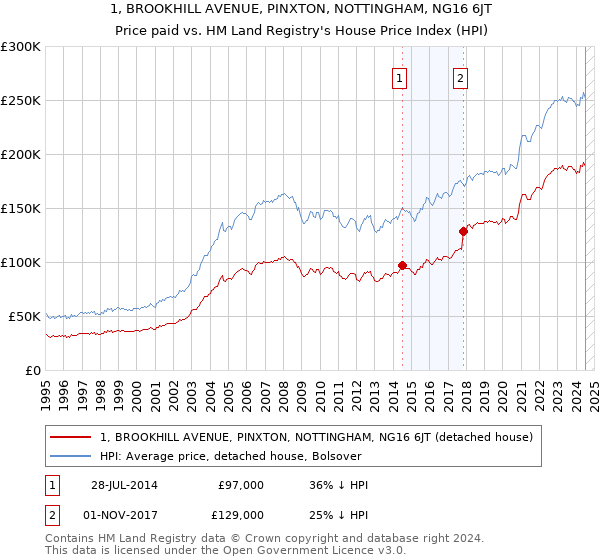 1, BROOKHILL AVENUE, PINXTON, NOTTINGHAM, NG16 6JT: Price paid vs HM Land Registry's House Price Index