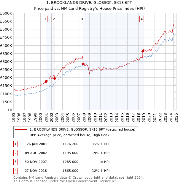 1, BROOKLANDS DRIVE, GLOSSOP, SK13 6PT: Price paid vs HM Land Registry's House Price Index