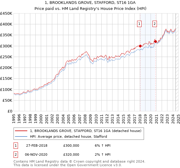 1, BROOKLANDS GROVE, STAFFORD, ST16 1GA: Price paid vs HM Land Registry's House Price Index