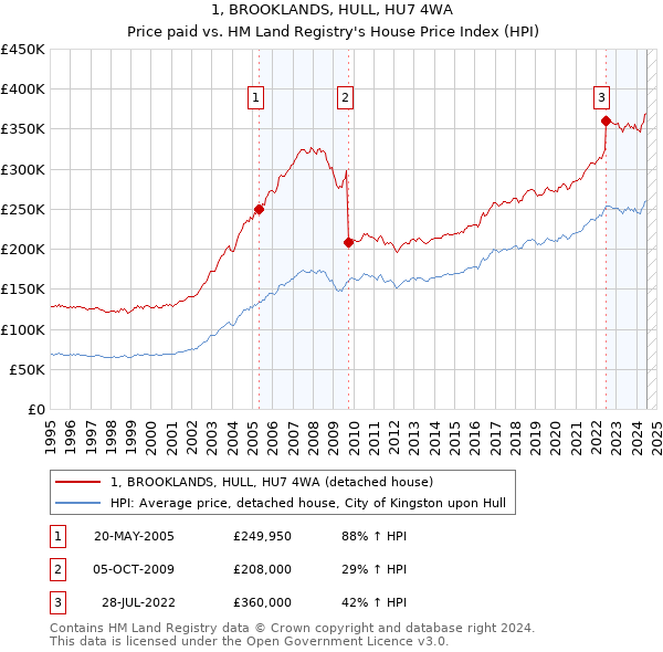 1, BROOKLANDS, HULL, HU7 4WA: Price paid vs HM Land Registry's House Price Index