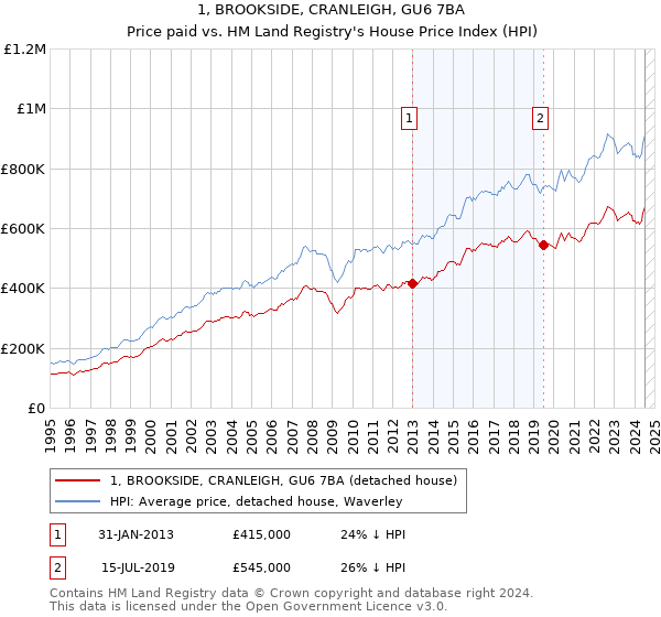 1, BROOKSIDE, CRANLEIGH, GU6 7BA: Price paid vs HM Land Registry's House Price Index