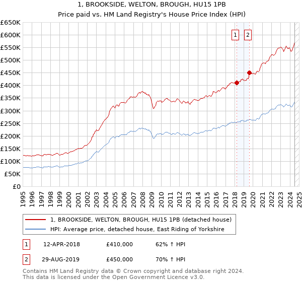 1, BROOKSIDE, WELTON, BROUGH, HU15 1PB: Price paid vs HM Land Registry's House Price Index