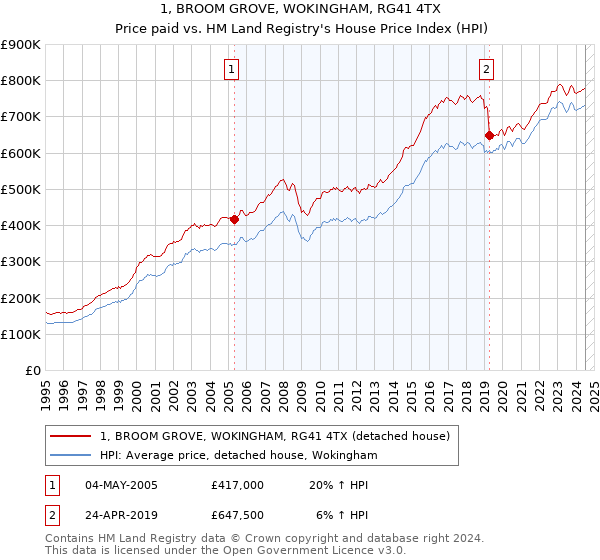 1, BROOM GROVE, WOKINGHAM, RG41 4TX: Price paid vs HM Land Registry's House Price Index