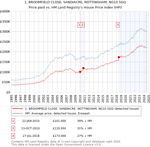 1, BROOMFIELD CLOSE, SANDIACRE, NOTTINGHAM, NG10 5GQ: Price paid vs HM Land Registry's House Price Index