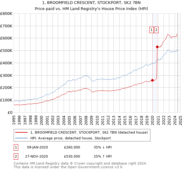 1, BROOMFIELD CRESCENT, STOCKPORT, SK2 7BN: Price paid vs HM Land Registry's House Price Index