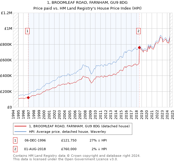 1, BROOMLEAF ROAD, FARNHAM, GU9 8DG: Price paid vs HM Land Registry's House Price Index