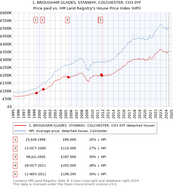 1, BROUGHAM GLADES, STANWAY, COLCHESTER, CO3 0YF: Price paid vs HM Land Registry's House Price Index