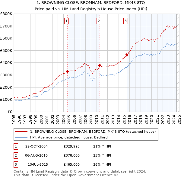 1, BROWNING CLOSE, BROMHAM, BEDFORD, MK43 8TQ: Price paid vs HM Land Registry's House Price Index