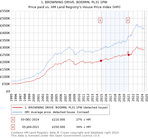 1, BROWNING DRIVE, BODMIN, PL31 1PW: Price paid vs HM Land Registry's House Price Index