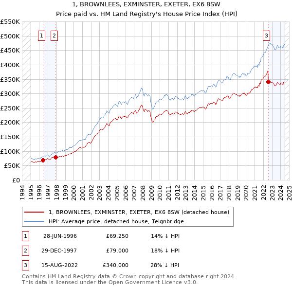 1, BROWNLEES, EXMINSTER, EXETER, EX6 8SW: Price paid vs HM Land Registry's House Price Index