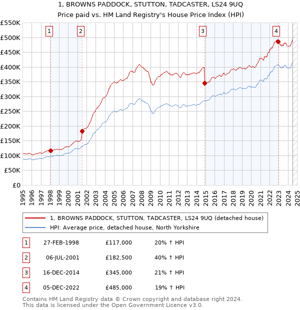 1, BROWNS PADDOCK, STUTTON, TADCASTER, LS24 9UQ: Price paid vs HM Land Registry's House Price Index