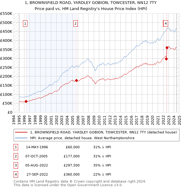 1, BROWNSFIELD ROAD, YARDLEY GOBION, TOWCESTER, NN12 7TY: Price paid vs HM Land Registry's House Price Index