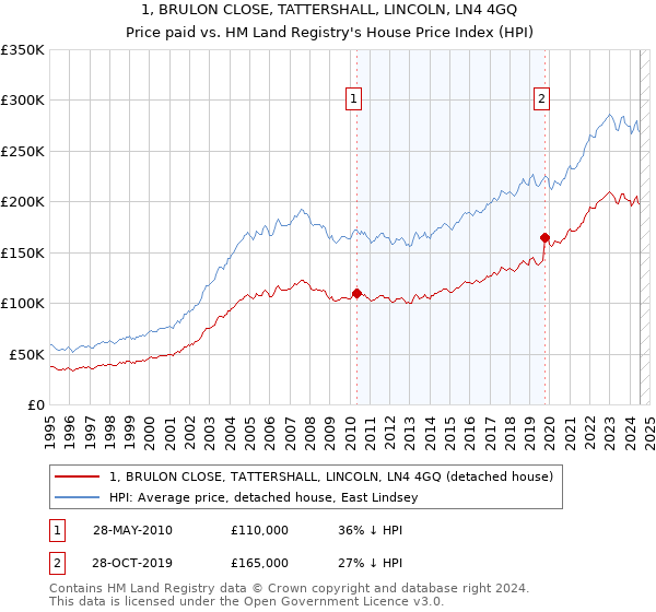 1, BRULON CLOSE, TATTERSHALL, LINCOLN, LN4 4GQ: Price paid vs HM Land Registry's House Price Index