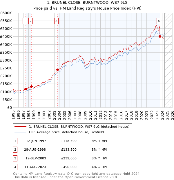 1, BRUNEL CLOSE, BURNTWOOD, WS7 9LG: Price paid vs HM Land Registry's House Price Index