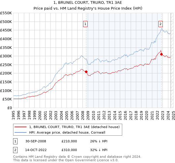 1, BRUNEL COURT, TRURO, TR1 3AE: Price paid vs HM Land Registry's House Price Index