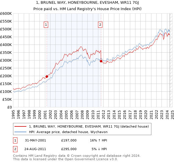 1, BRUNEL WAY, HONEYBOURNE, EVESHAM, WR11 7GJ: Price paid vs HM Land Registry's House Price Index