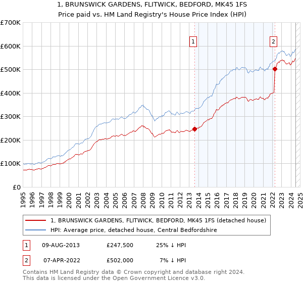 1, BRUNSWICK GARDENS, FLITWICK, BEDFORD, MK45 1FS: Price paid vs HM Land Registry's House Price Index