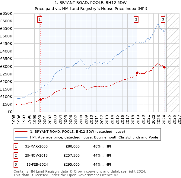 1, BRYANT ROAD, POOLE, BH12 5DW: Price paid vs HM Land Registry's House Price Index