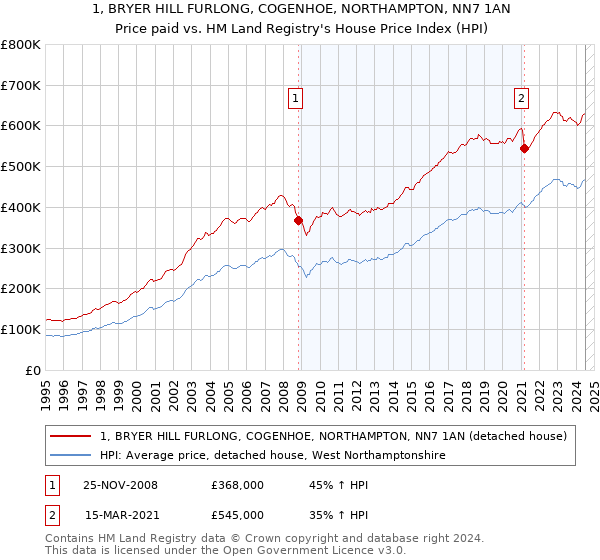 1, BRYER HILL FURLONG, COGENHOE, NORTHAMPTON, NN7 1AN: Price paid vs HM Land Registry's House Price Index