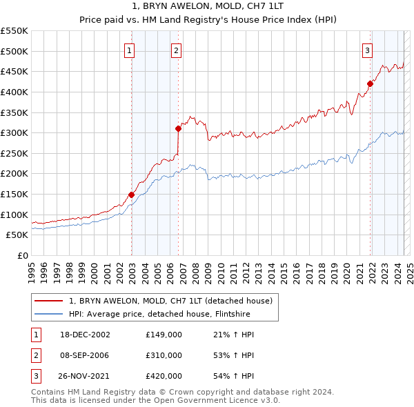 1, BRYN AWELON, MOLD, CH7 1LT: Price paid vs HM Land Registry's House Price Index