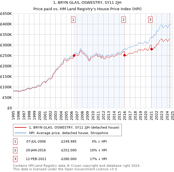 1, BRYN GLAS, OSWESTRY, SY11 2JH: Price paid vs HM Land Registry's House Price Index