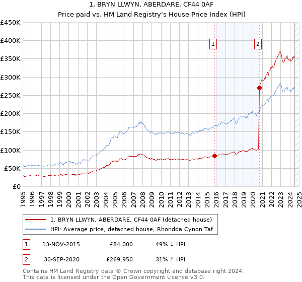 1, BRYN LLWYN, ABERDARE, CF44 0AF: Price paid vs HM Land Registry's House Price Index