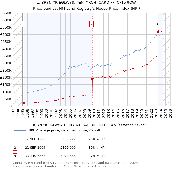 1, BRYN YR EGLWYS, PENTYRCH, CARDIFF, CF15 9QW: Price paid vs HM Land Registry's House Price Index