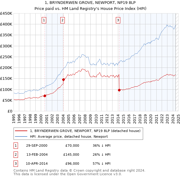 1, BRYNDERWEN GROVE, NEWPORT, NP19 8LP: Price paid vs HM Land Registry's House Price Index