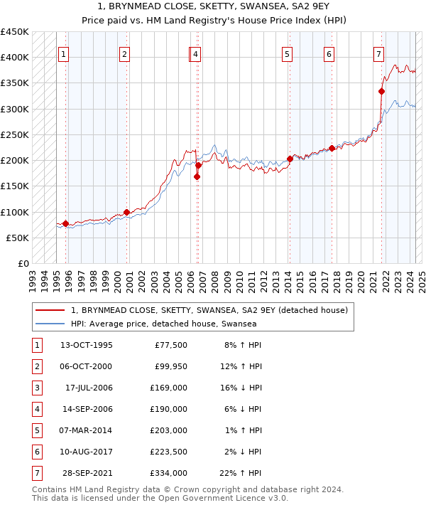 1, BRYNMEAD CLOSE, SKETTY, SWANSEA, SA2 9EY: Price paid vs HM Land Registry's House Price Index