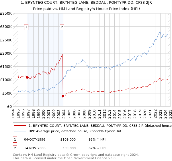 1, BRYNTEG COURT, BRYNTEG LANE, BEDDAU, PONTYPRIDD, CF38 2JR: Price paid vs HM Land Registry's House Price Index