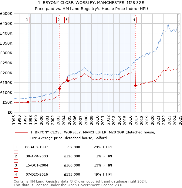 1, BRYONY CLOSE, WORSLEY, MANCHESTER, M28 3GR: Price paid vs HM Land Registry's House Price Index