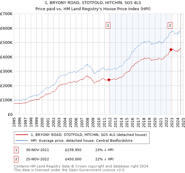 1, BRYONY ROAD, STOTFOLD, HITCHIN, SG5 4LS: Price paid vs HM Land Registry's House Price Index