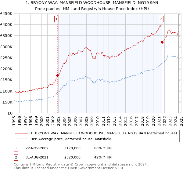 1, BRYONY WAY, MANSFIELD WOODHOUSE, MANSFIELD, NG19 9AN: Price paid vs HM Land Registry's House Price Index