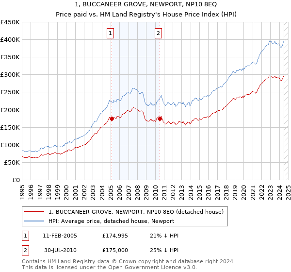 1, BUCCANEER GROVE, NEWPORT, NP10 8EQ: Price paid vs HM Land Registry's House Price Index