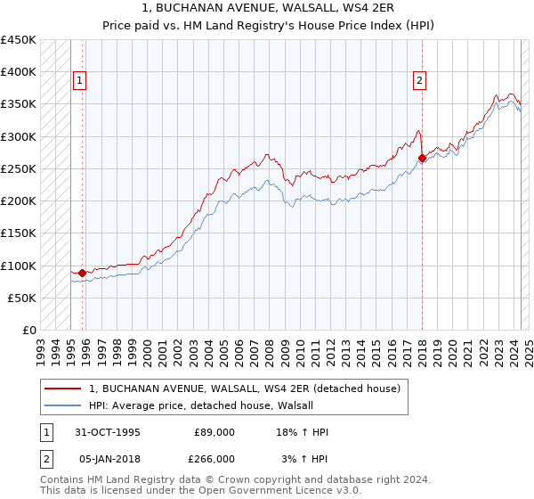 1, BUCHANAN AVENUE, WALSALL, WS4 2ER: Price paid vs HM Land Registry's House Price Index