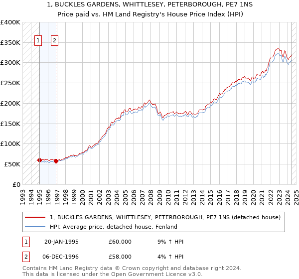 1, BUCKLES GARDENS, WHITTLESEY, PETERBOROUGH, PE7 1NS: Price paid vs HM Land Registry's House Price Index