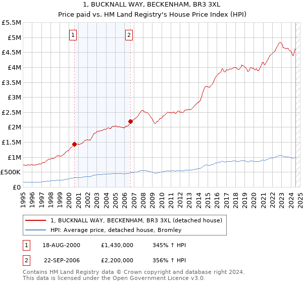 1, BUCKNALL WAY, BECKENHAM, BR3 3XL: Price paid vs HM Land Registry's House Price Index