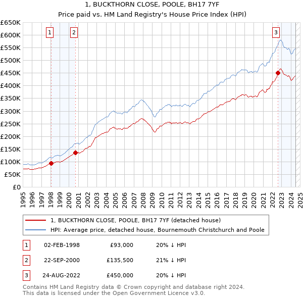 1, BUCKTHORN CLOSE, POOLE, BH17 7YF: Price paid vs HM Land Registry's House Price Index