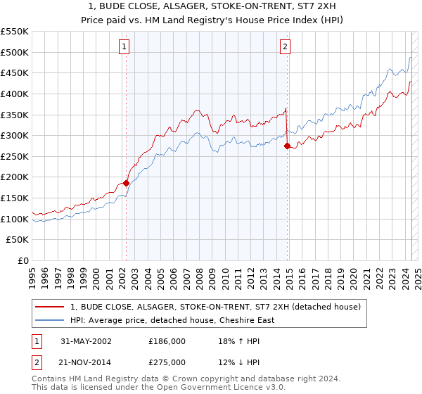 1, BUDE CLOSE, ALSAGER, STOKE-ON-TRENT, ST7 2XH: Price paid vs HM Land Registry's House Price Index