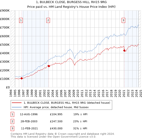 1, BULBECK CLOSE, BURGESS HILL, RH15 9RG: Price paid vs HM Land Registry's House Price Index